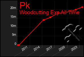 Total Graph of Pk