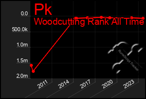 Total Graph of Pk