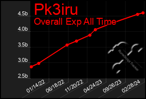 Total Graph of Pk3iru