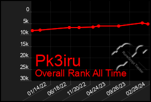 Total Graph of Pk3iru