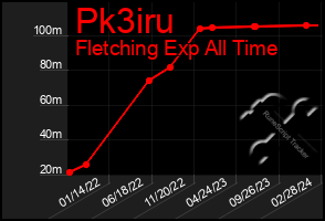 Total Graph of Pk3iru