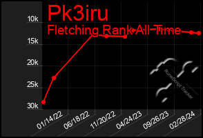 Total Graph of Pk3iru