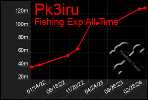 Total Graph of Pk3iru