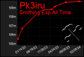 Total Graph of Pk3iru