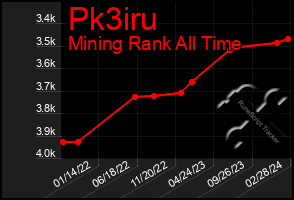 Total Graph of Pk3iru