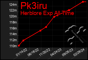 Total Graph of Pk3iru