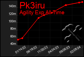 Total Graph of Pk3iru