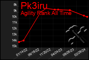 Total Graph of Pk3iru