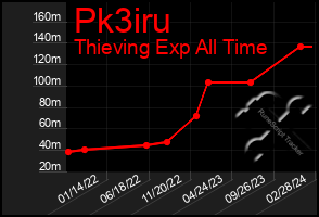 Total Graph of Pk3iru