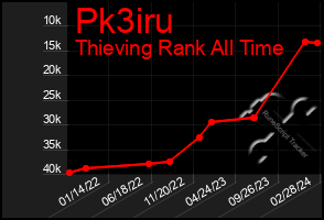 Total Graph of Pk3iru