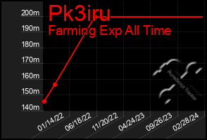 Total Graph of Pk3iru