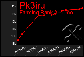 Total Graph of Pk3iru