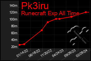 Total Graph of Pk3iru