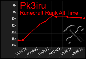 Total Graph of Pk3iru