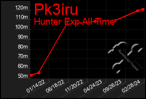 Total Graph of Pk3iru