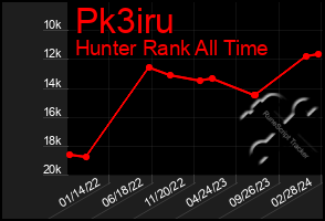 Total Graph of Pk3iru