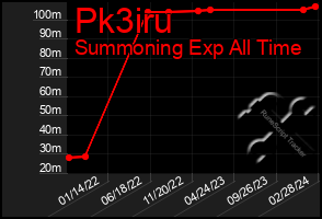 Total Graph of Pk3iru