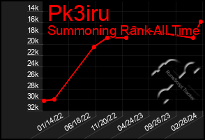 Total Graph of Pk3iru