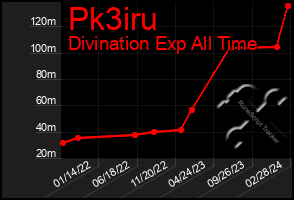 Total Graph of Pk3iru