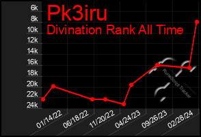 Total Graph of Pk3iru