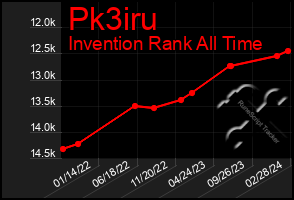 Total Graph of Pk3iru