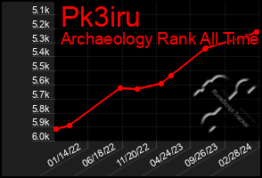 Total Graph of Pk3iru