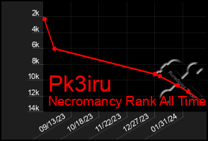 Total Graph of Pk3iru