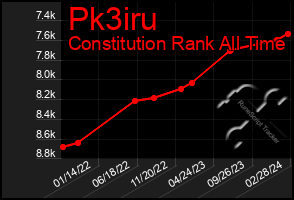 Total Graph of Pk3iru