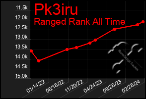 Total Graph of Pk3iru