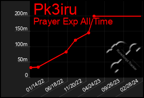 Total Graph of Pk3iru