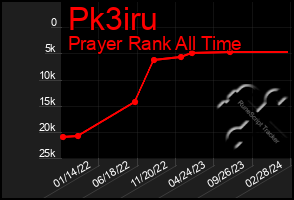 Total Graph of Pk3iru