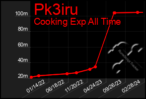 Total Graph of Pk3iru