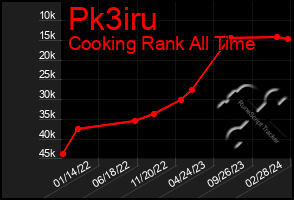 Total Graph of Pk3iru