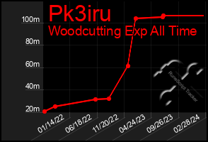 Total Graph of Pk3iru