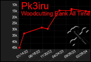 Total Graph of Pk3iru