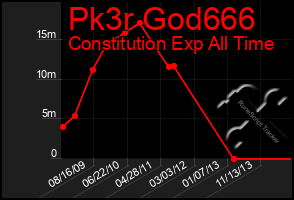 Total Graph of Pk3r God666