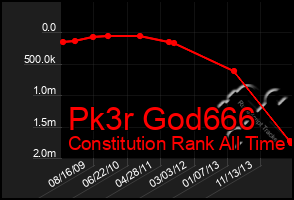 Total Graph of Pk3r God666