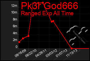 Total Graph of Pk3r God666