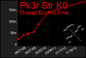 Total Graph of Pk3r Str K0