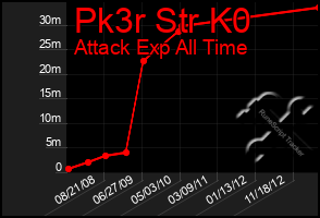 Total Graph of Pk3r Str K0