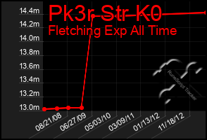 Total Graph of Pk3r Str K0