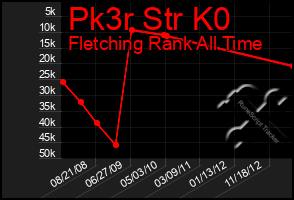 Total Graph of Pk3r Str K0