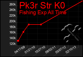 Total Graph of Pk3r Str K0