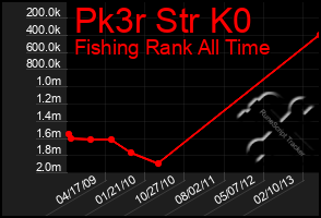 Total Graph of Pk3r Str K0