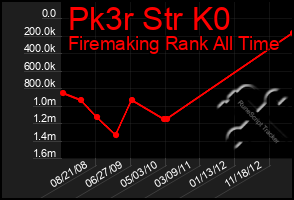 Total Graph of Pk3r Str K0