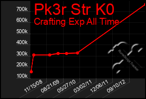 Total Graph of Pk3r Str K0