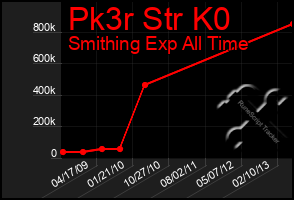 Total Graph of Pk3r Str K0