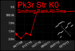 Total Graph of Pk3r Str K0