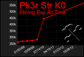 Total Graph of Pk3r Str K0