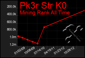 Total Graph of Pk3r Str K0